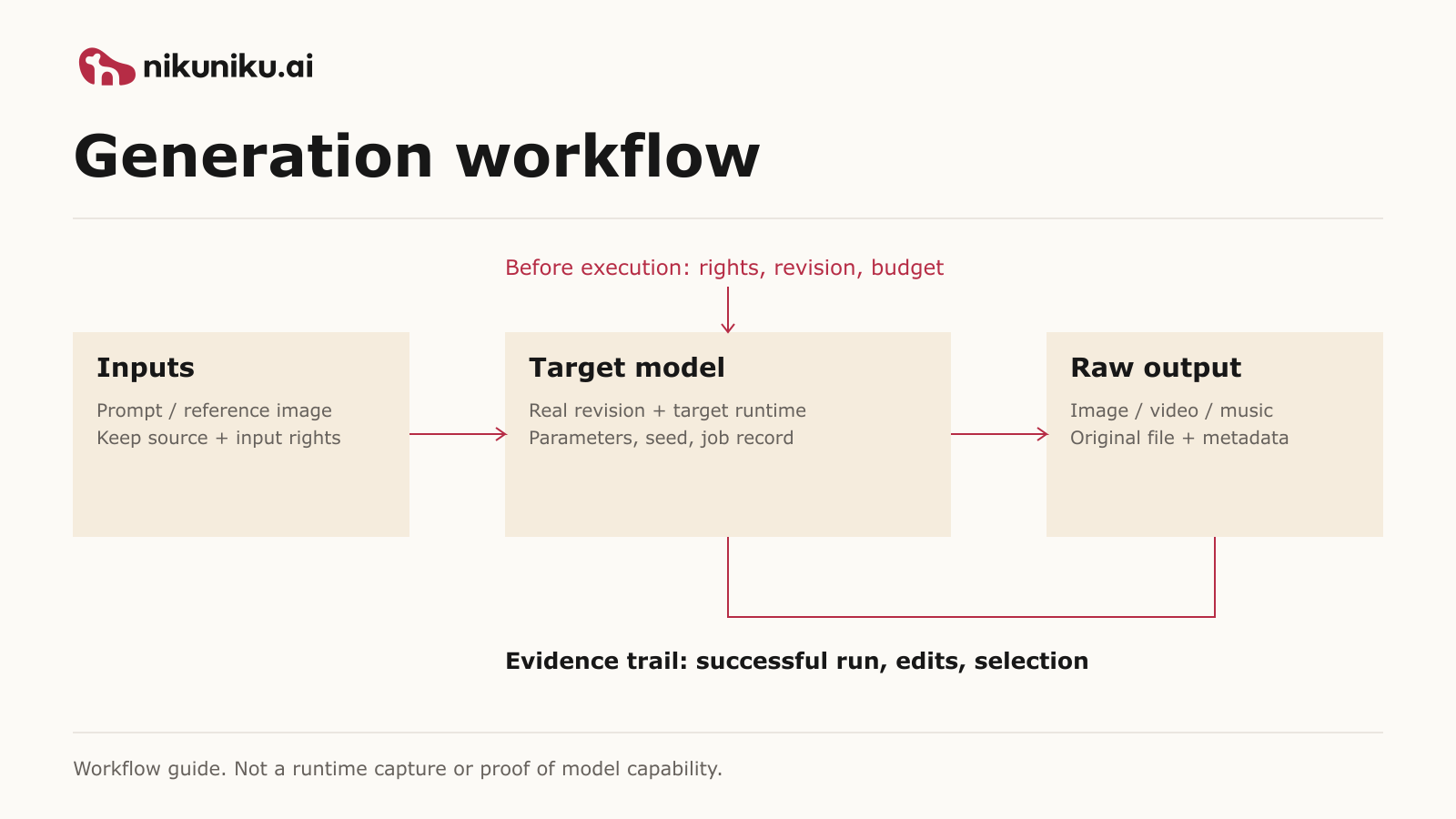 nikuniku.ai generation-workflow-en.png