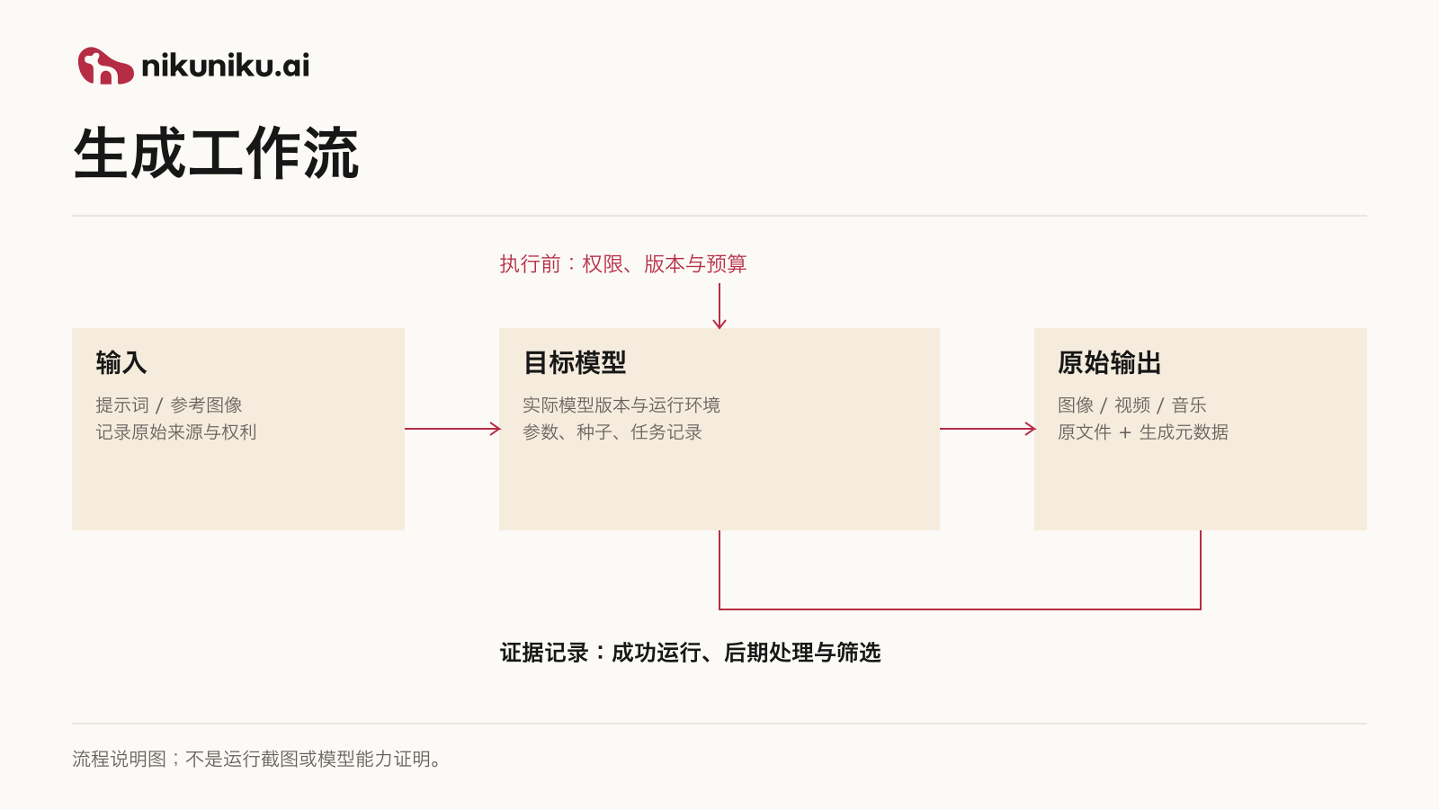 nikuniku.ai generation-workflow-zh-Hans.png