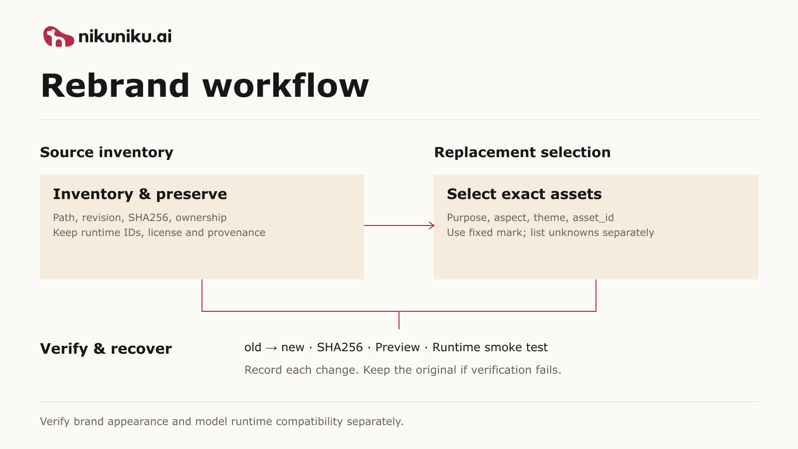 nikuniku.ai rebrand-workflow-en.png