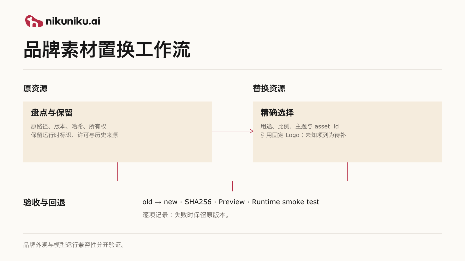 nikuniku.ai rebrand-workflow-zh-Hans.png